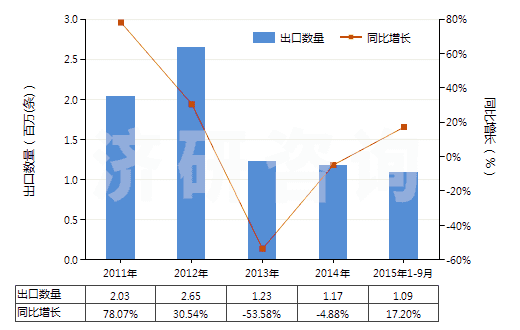 2011-2015年9月中國汽車用舊的充氣輪胎(HS40122010)出口量及增速統(tǒng)計(jì) 2011-2015年9月中國汽車用舊的充氣輪胎(HS40122010)出口量及增速統(tǒng)計(jì)